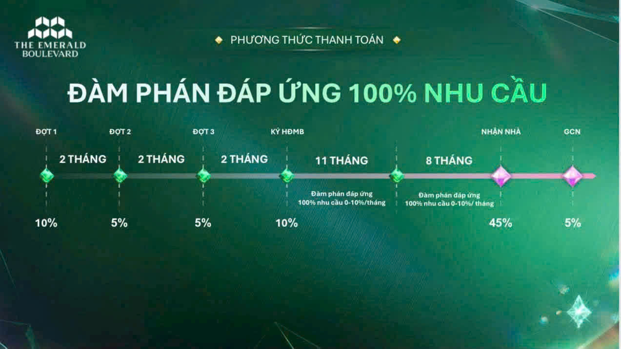 PTTT Đàm phán thanh toán